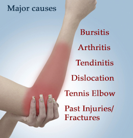 Causes of pain in the forearm and elbow