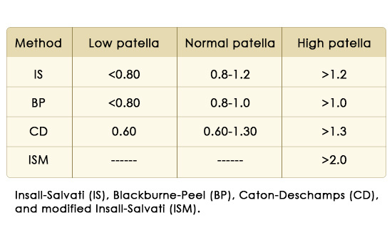 Patella measurement ratios