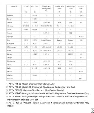 Composition of common metal alloys used in orthope