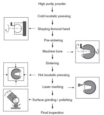 Schematic diagram showing steps in manufacturing c