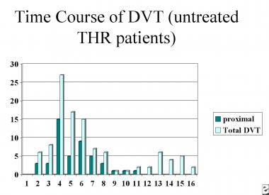 Time course of deep venous thrombosis risk. 