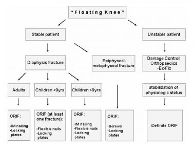 Treatment protocol for floating knee injuries. Ex-