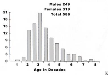 Distribution of giant cell tumors according to age