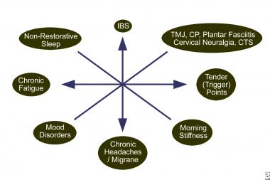 The spectrum of nonarticular myofascial pain syndr